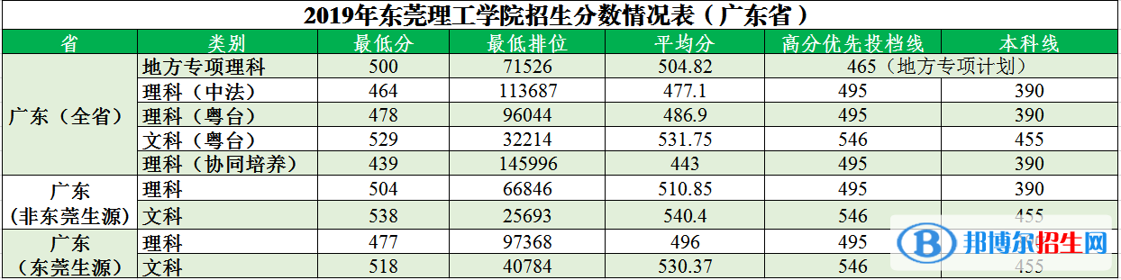 2022东莞理工学院录取分数线一览表（含2020-2021历年）