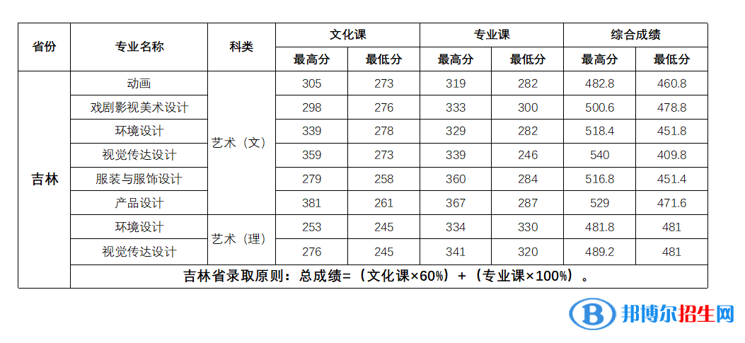 长春大学旅游学院2022年各个专业录取分数线汇总