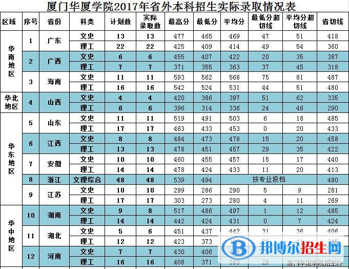 2022厦门华厦学院录取分数线一览表（含2020-2021历年）