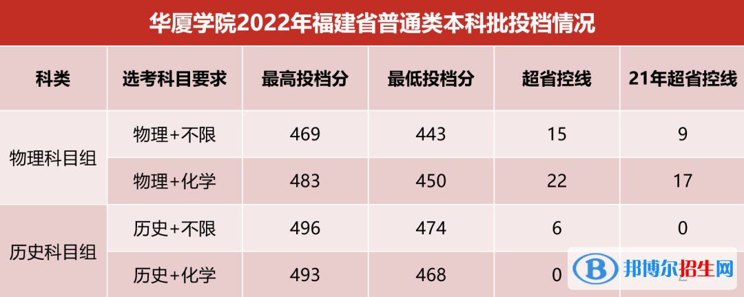 2022厦门华厦学院录取分数线一览表（含2020-2021历年）