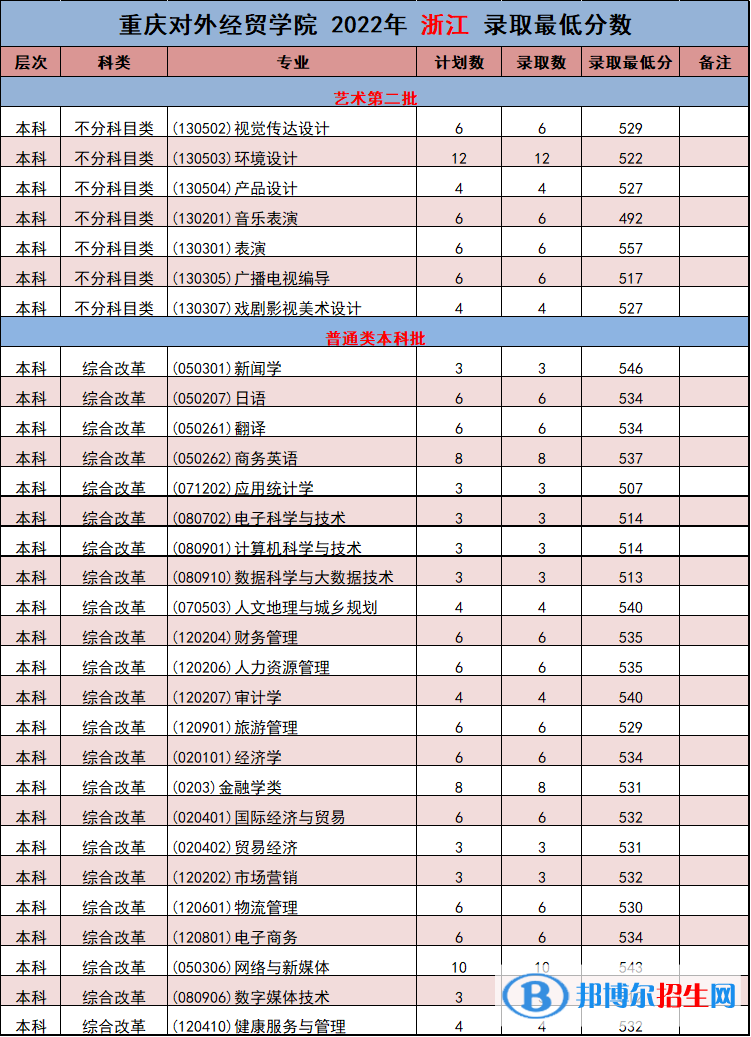 重庆对外经贸学院2022年各个专业录取分数线汇总