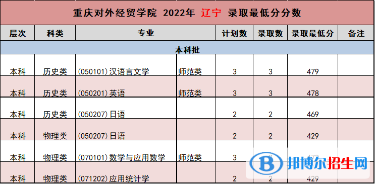 重庆对外经贸学院2022年各个专业录取分数线汇总