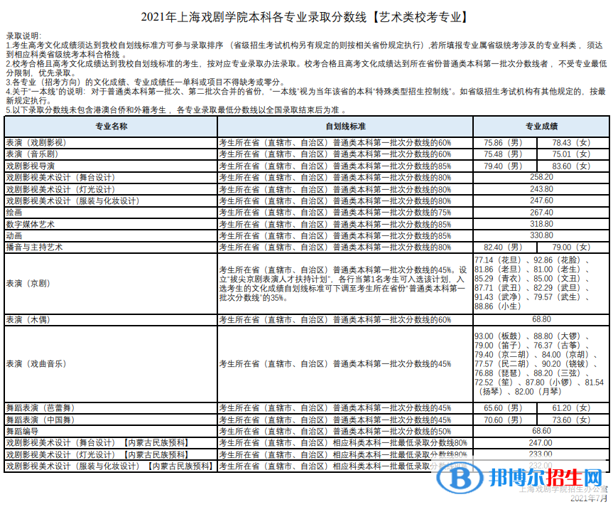 2022上海戏剧学院录取分数线一览表（含2020-2021历年）