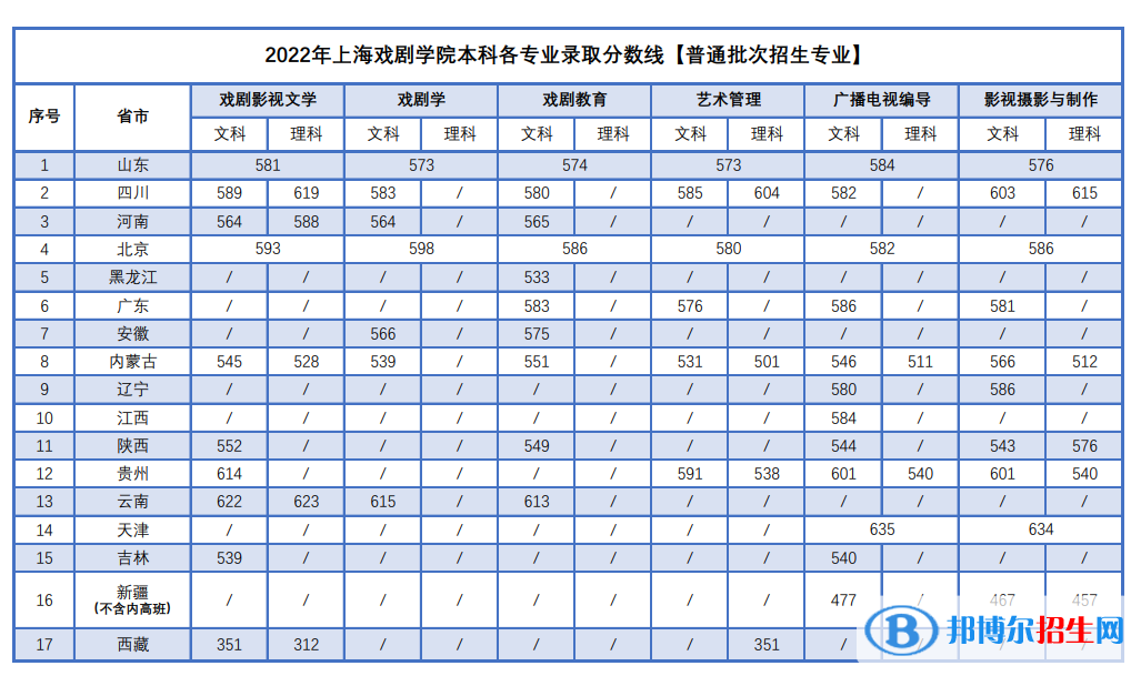 2022上海戏剧学院录取分数线一览表（含2020-2021历年）