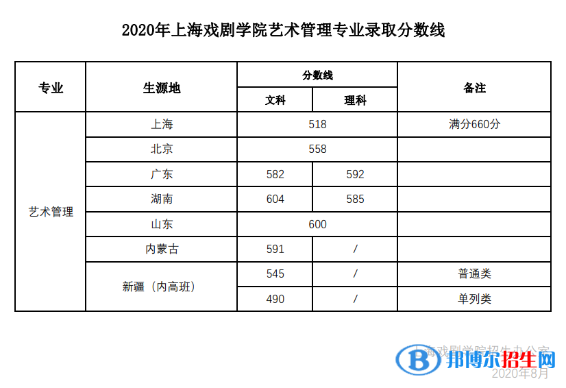 2022上海戏剧学院录取分数线一览表（含2020-2021历年）