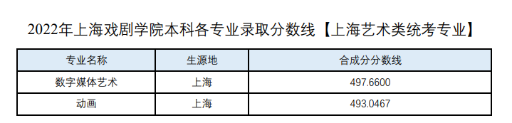 2022上海戏剧学院录取分数线一览表（含2020-2021历年）