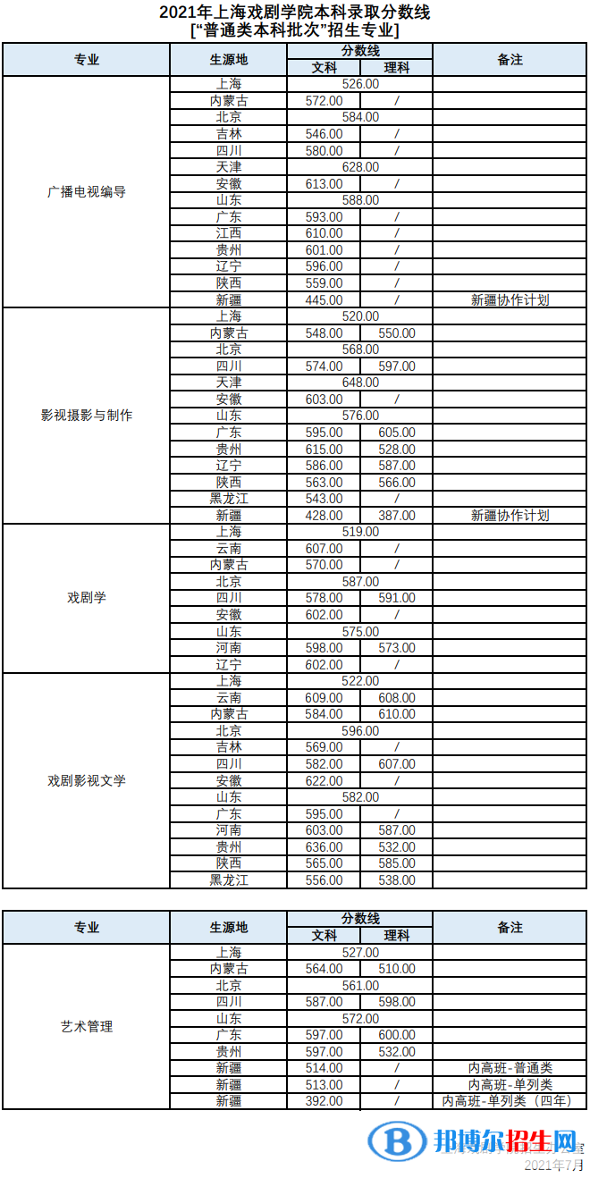 2022上海戏剧学院录取分数线一览表（含2020-2021历年）