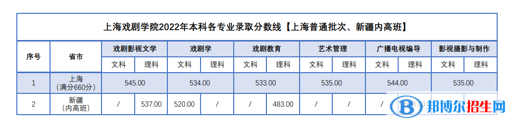 2022上海戏剧学院录取分数线一览表（含2020-2021历年）