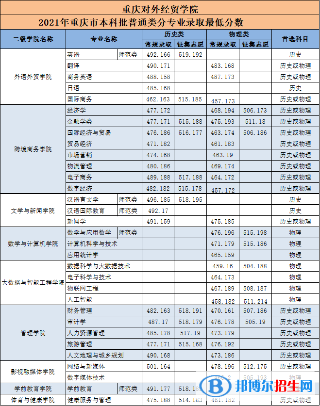 2022重庆对外经贸学院录取分数线一览表（含2020-2021历年）