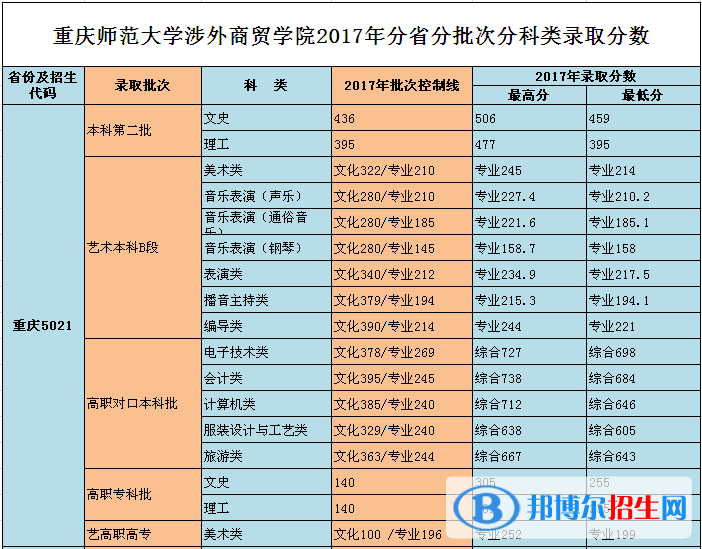 2022重庆对外经贸学院录取分数线一览表（含2020-2021历年）