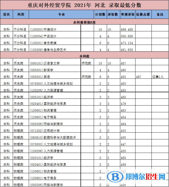 2022重庆对外经贸学院录取分数线一览表（含2020-2021历年）