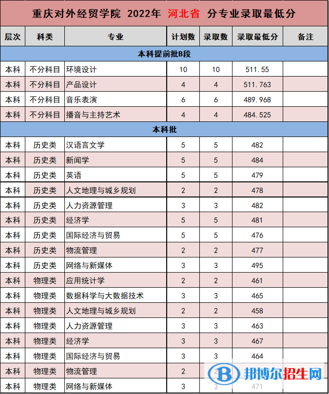 2022重庆对外经贸学院录取分数线一览表（含2020-2021历年）