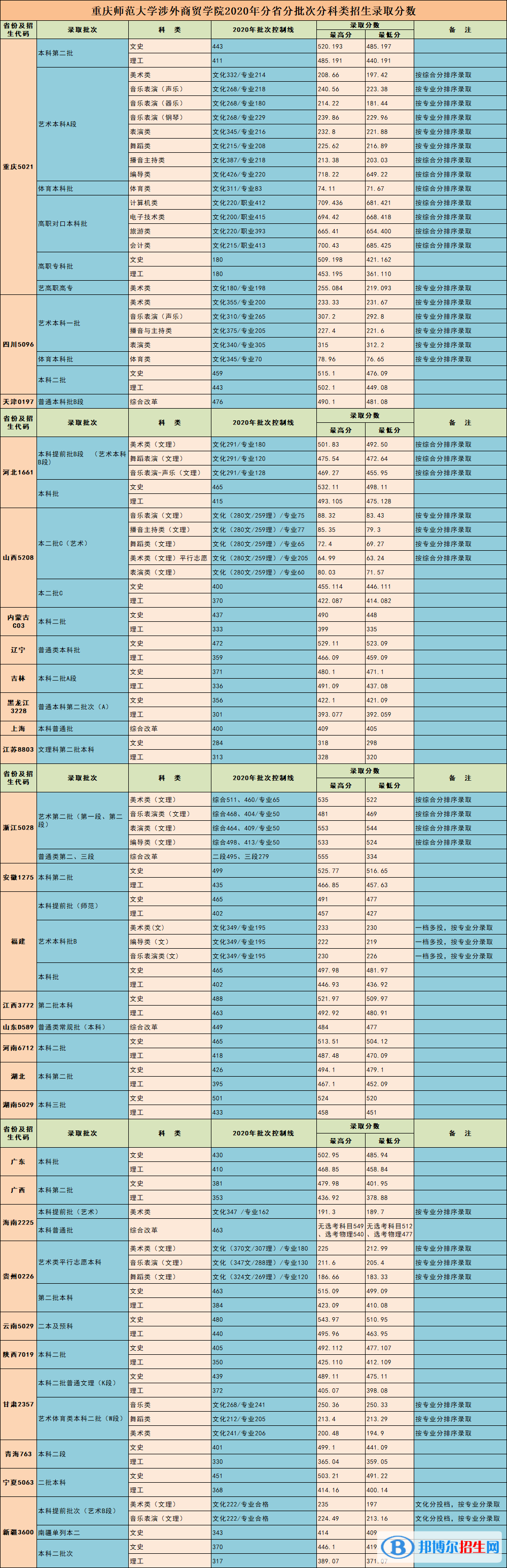 2022重庆对外经贸学院录取分数线一览表（含2020-2021历年）