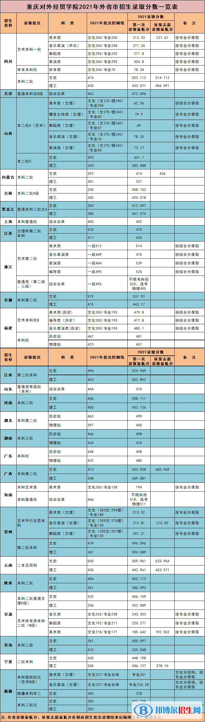 2022重庆对外经贸学院录取分数线一览表（含2020-2021历年）