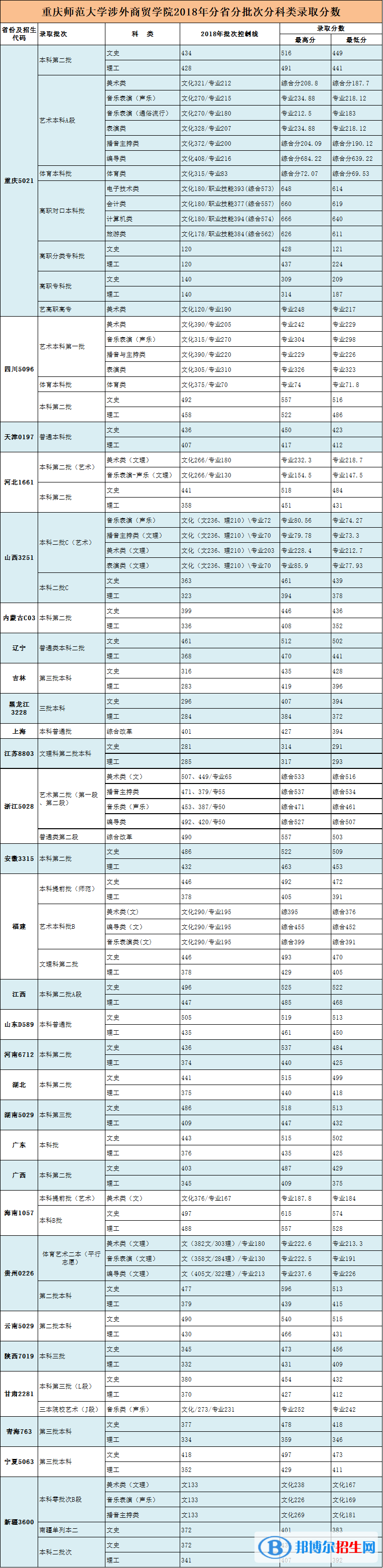 2022重庆对外经贸学院录取分数线一览表（含2020-2021历年）