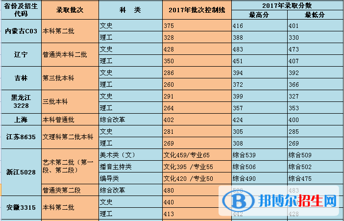 2022重庆对外经贸学院录取分数线一览表（含2020-2021历年）