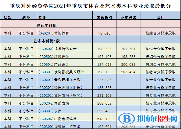 2022重庆对外经贸学院录取分数线一览表（含2020-2021历年）