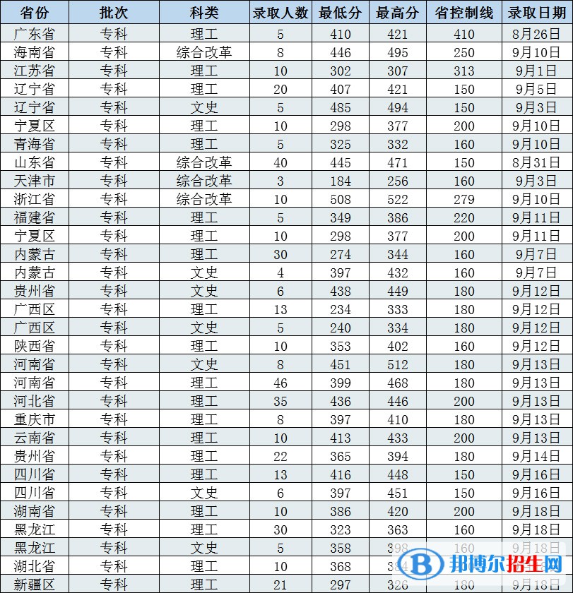 2022长春工程学院录取分数线一览表（含2020-2021历年）