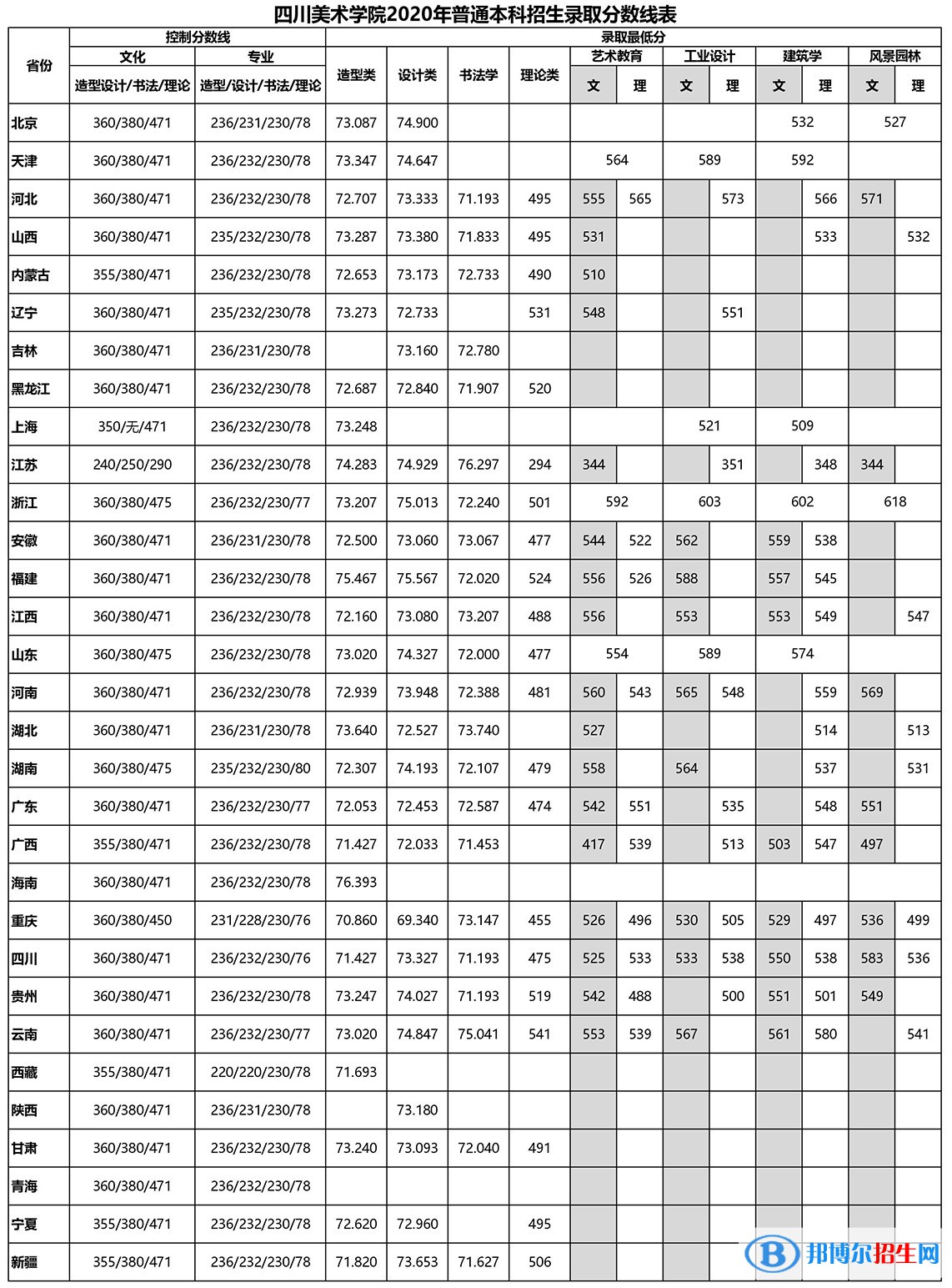 2022四川美术学院录取分数线一览表（含2020-2021历年）