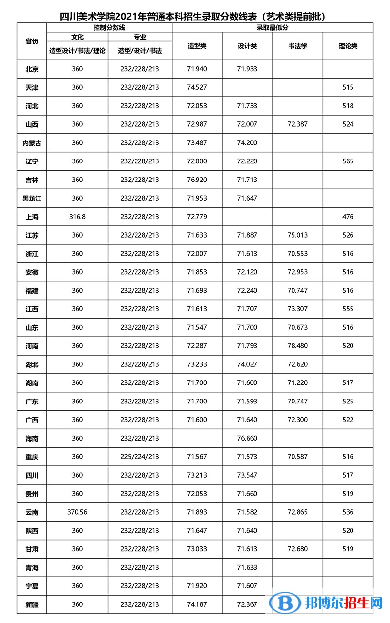 2022四川美术学院录取分数线一览表（含2020-2021历年）