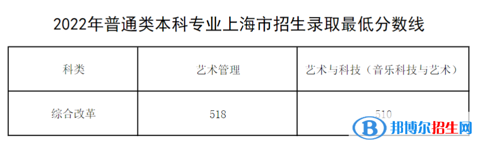 上海音乐学院2022年各个专业录取分数线汇总