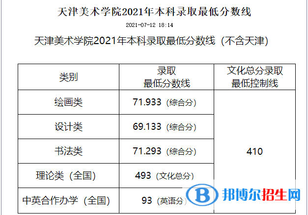 2022天津美术学院录取分数线一览表（含2020-2021历年）