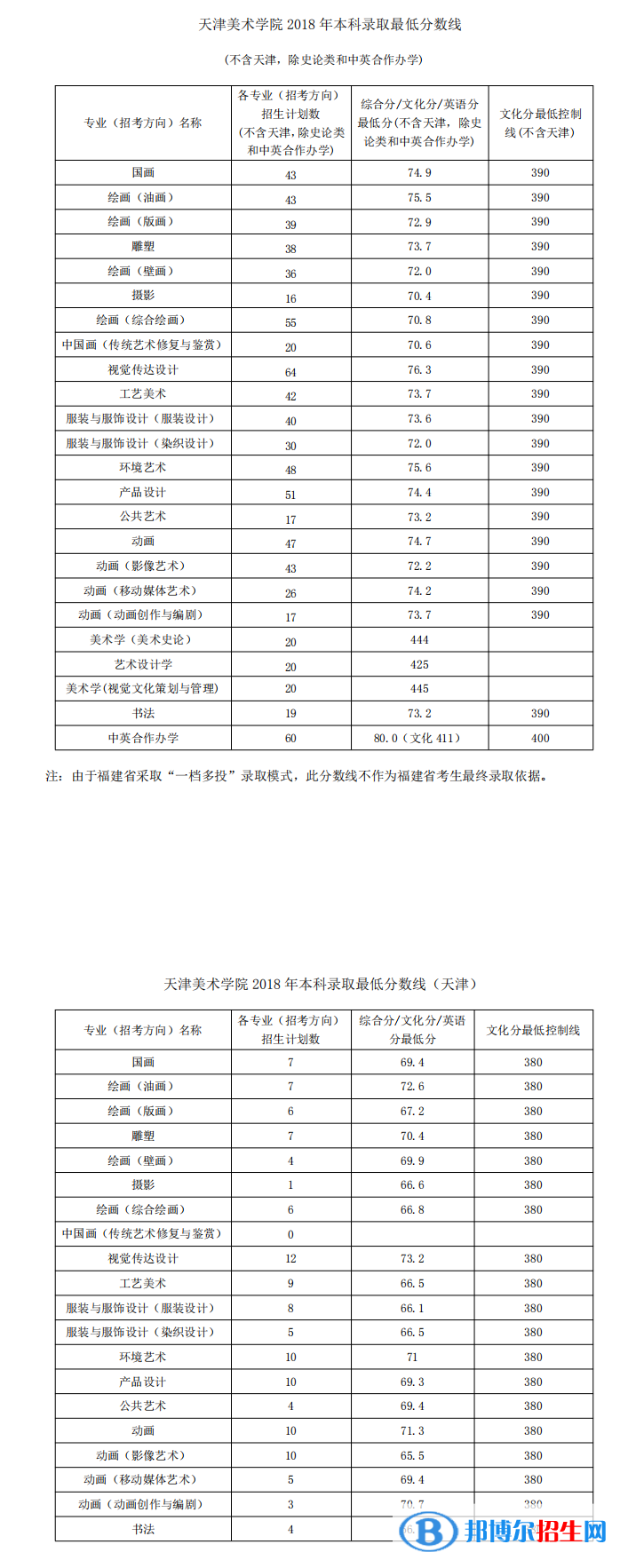 2022天津美术学院录取分数线一览表（含2020-2021历年）