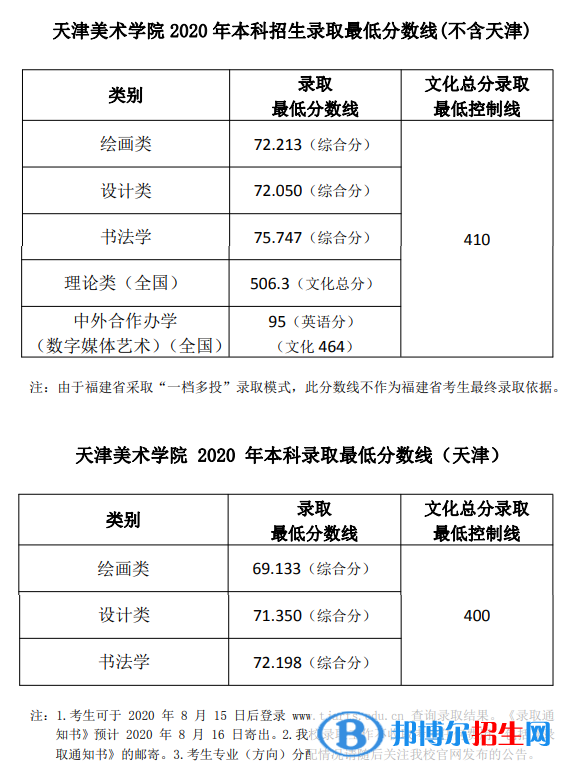 2022天津美术学院录取分数线一览表（含2020-2021历年）