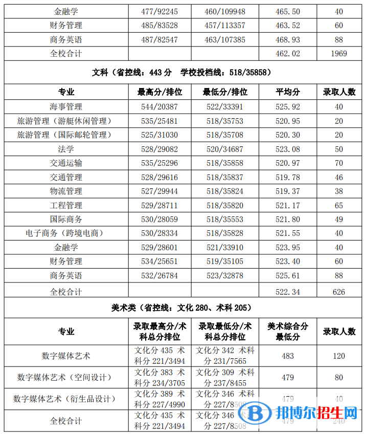 2022广州航海学院录取分数线一览表（含2020-2021历年）