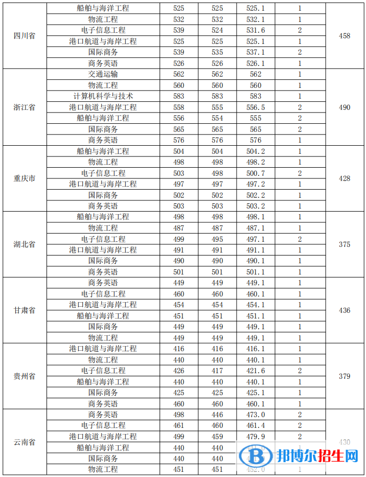 2022广州航海学院录取分数线一览表（含2020-2021历年）