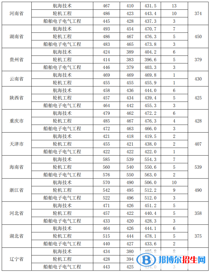 2022广州航海学院录取分数线一览表（含2020-2021历年）