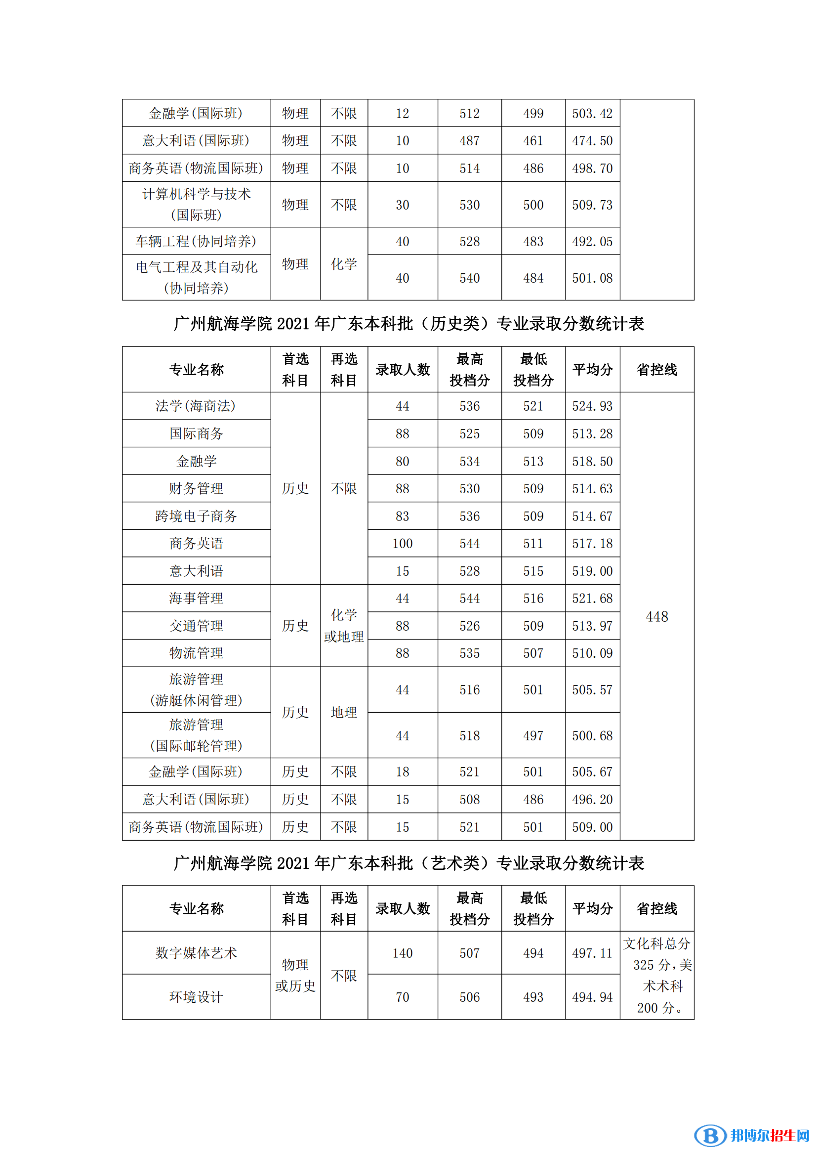 2022广州航海学院录取分数线一览表（含2020-2021历年）