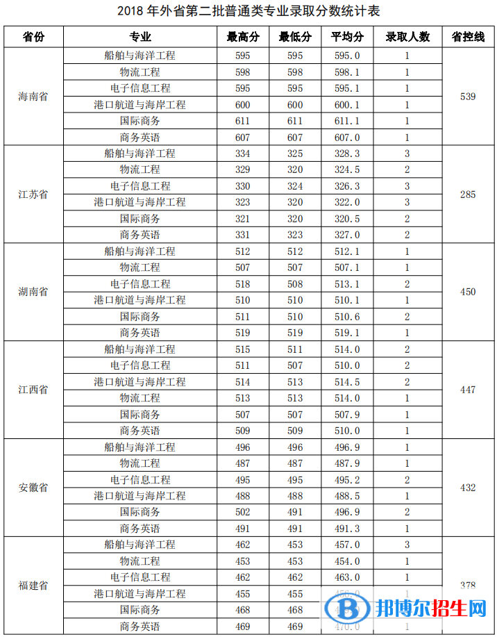 2022广州航海学院录取分数线一览表（含2020-2021历年）