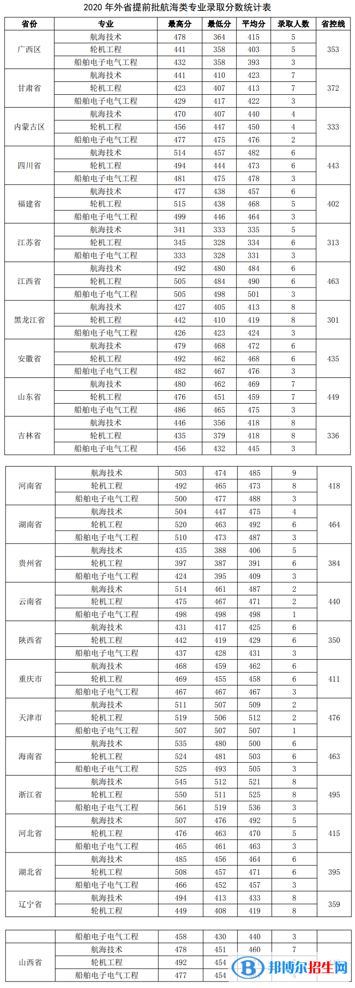 2022广州航海学院录取分数线一览表（含2020-2021历年）