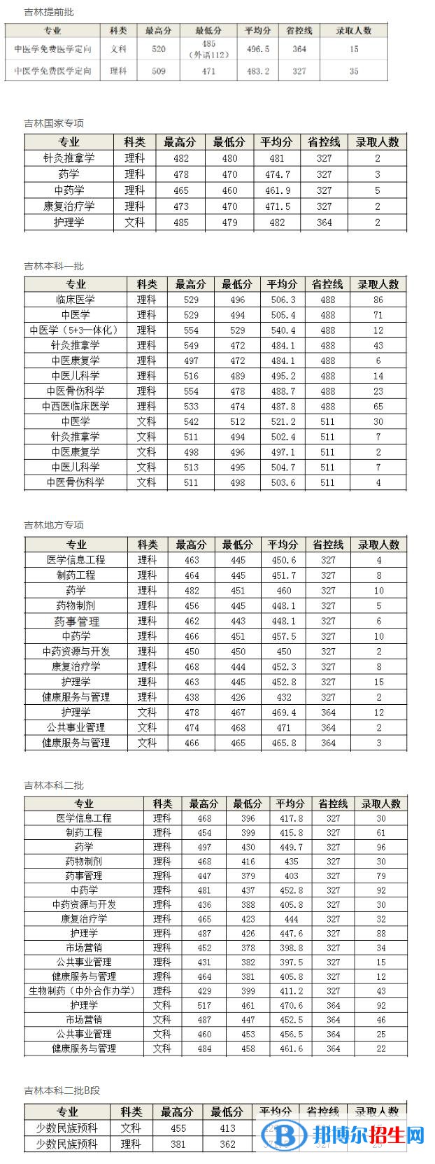 2022长春中医药大学录取分数线一览表（含2020-2021历年）