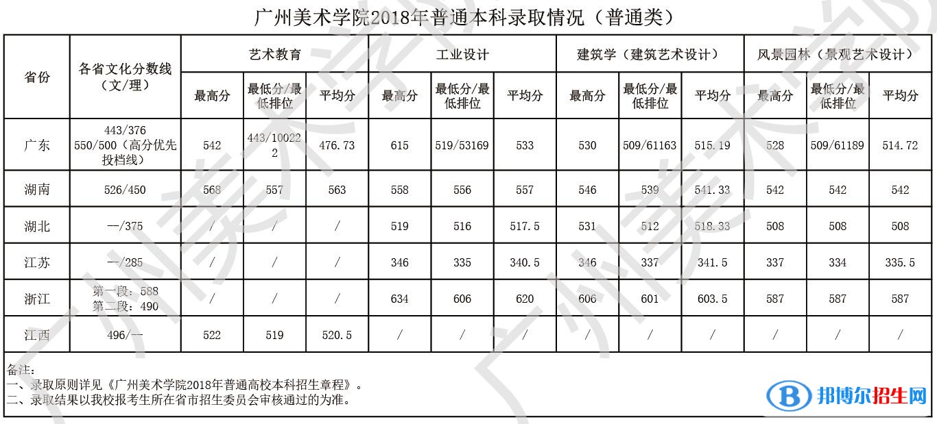 2022广州美术学院录取分数线一览表（含2020-2021历年）