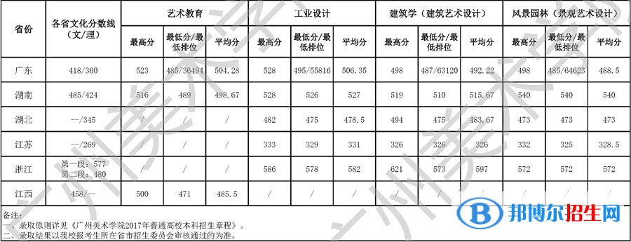 2022广州美术学院录取分数线一览表（含2020-2021历年）