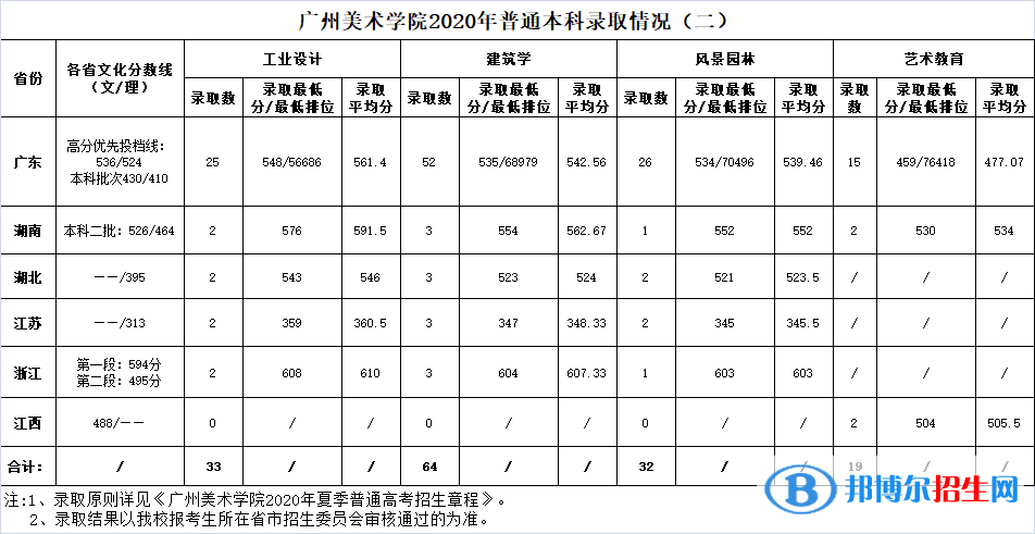 2022广州美术学院录取分数线一览表（含2020-2021历年）