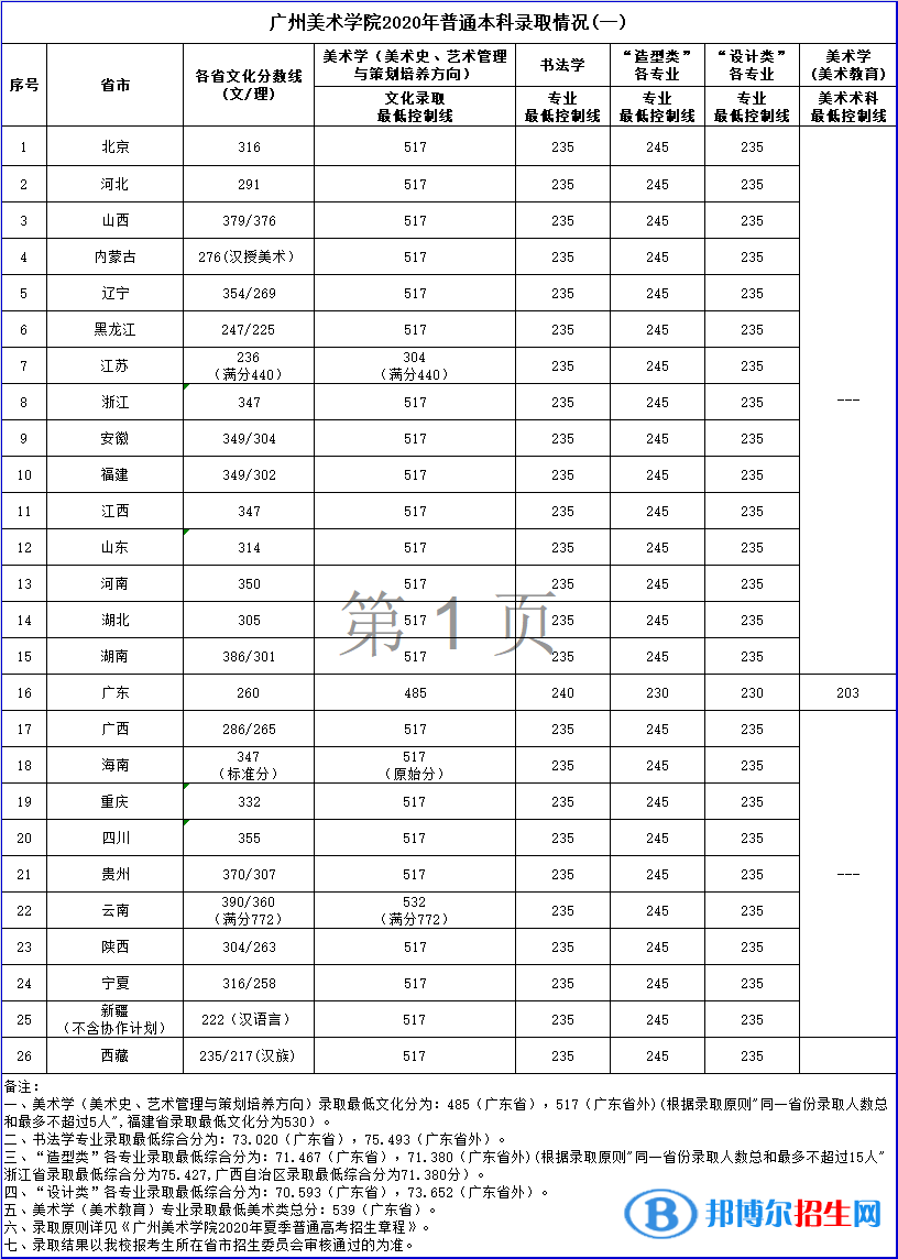 2022广州美术学院录取分数线一览表（含2020-2021历年）