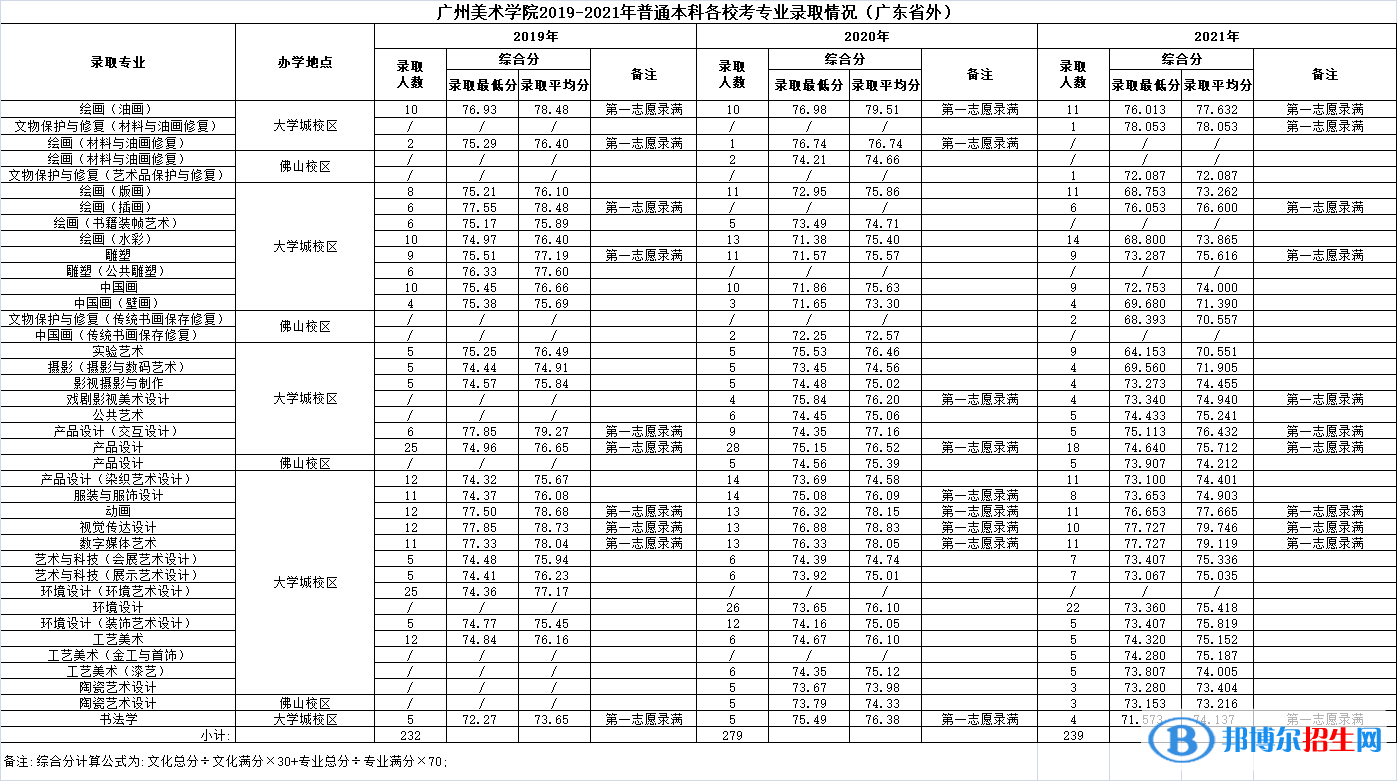 2022广州美术学院录取分数线一览表（含2020-2021历年）