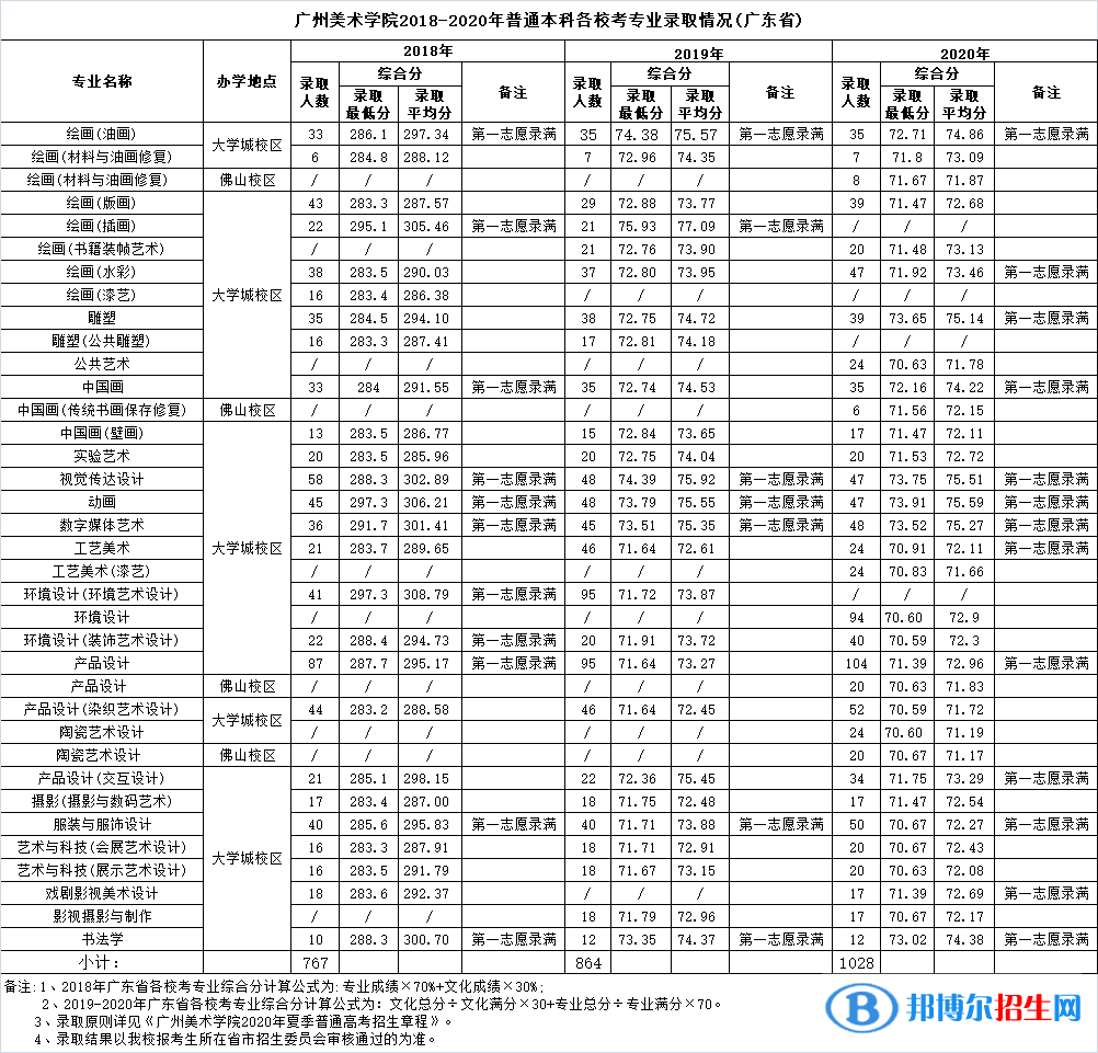 2022广州美术学院录取分数线一览表（含2020-2021历年）