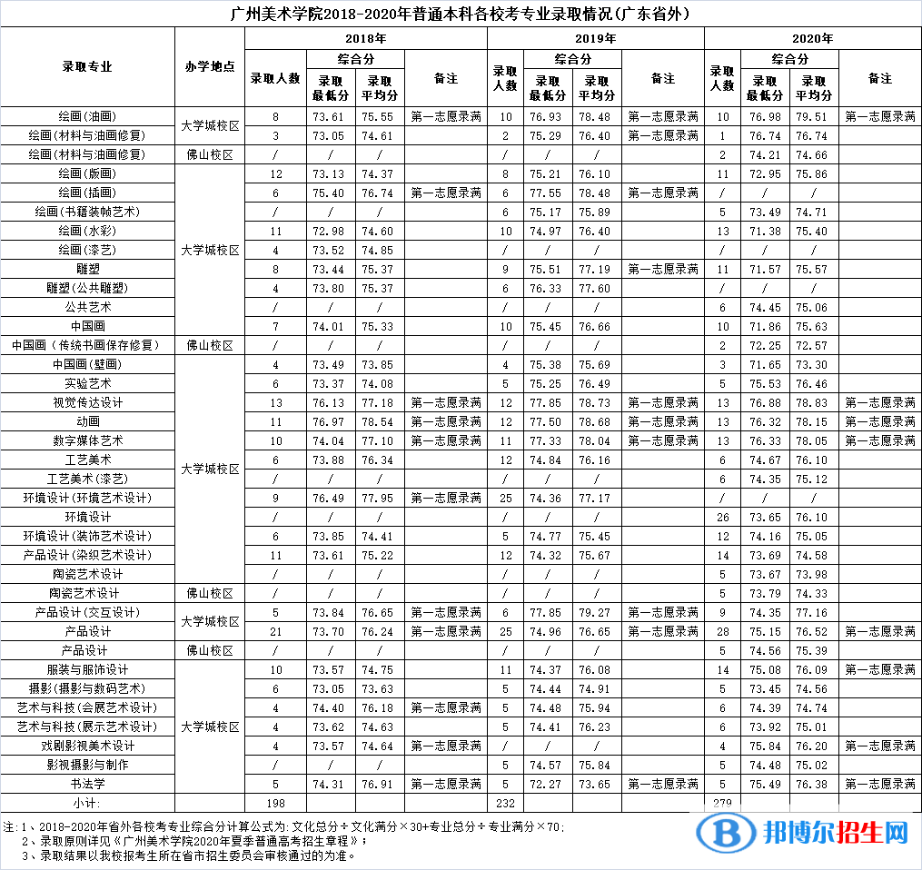 2022广州美术学院录取分数线一览表（含2020-2021历年）