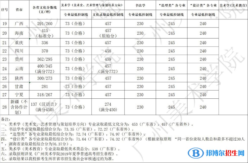 2022广州美术学院录取分数线一览表（含2020-2021历年）