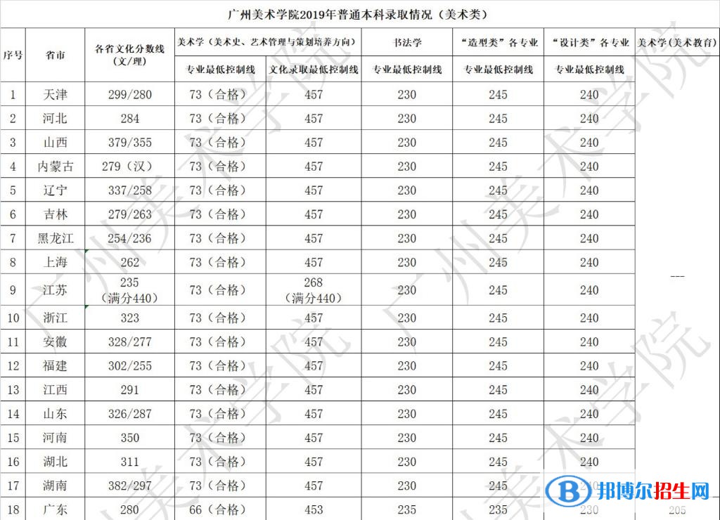 2022广州美术学院录取分数线一览表（含2020-2021历年）