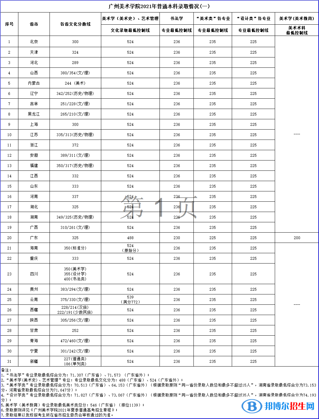 2022广州美术学院录取分数线一览表（含2020-2021历年）