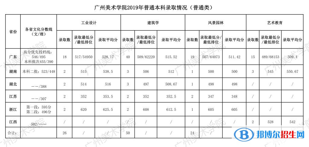 2022广州美术学院录取分数线一览表（含2020-2021历年）