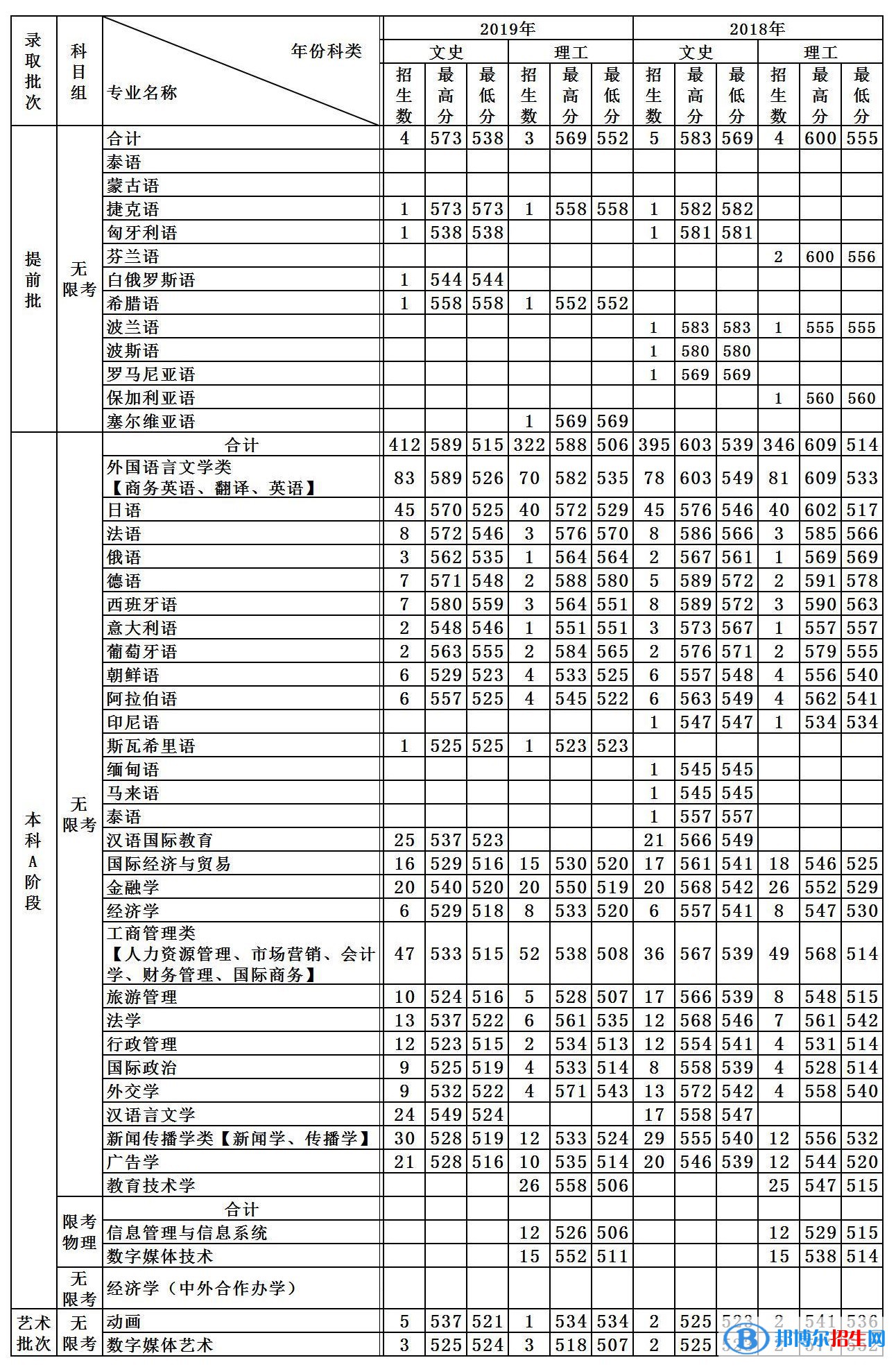 2022天津外国语大学录取分数线一览表（含2020-2021历年）