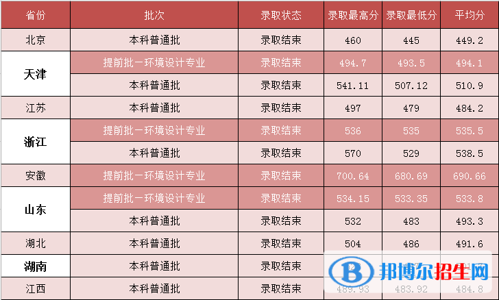 2022河北建筑工程学院录取分数线一览表（含2020-2021历年）