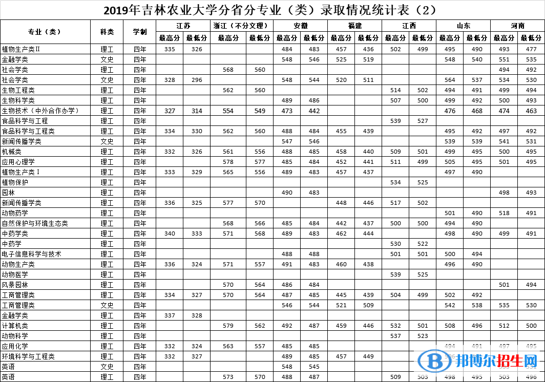 2022吉林农业大学录取分数线一览表（含2020-2021历年）