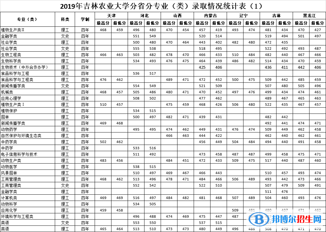 2022吉林农业大学录取分数线一览表（含2020-2021历年）